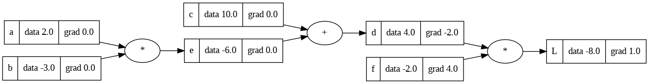 Update d.grad and f.grad values